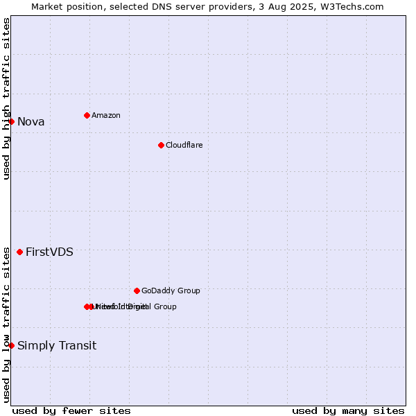 Market position of FirstVDS vs. Simply Transit vs. Nova