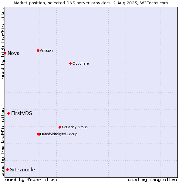 Market position of FirstVDS vs. Sitezoogle vs. Nova