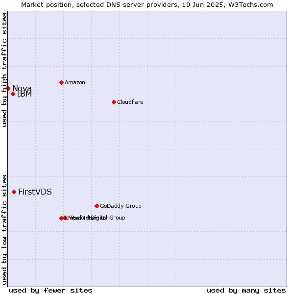 Market position of FirstVDS vs. IBM vs. Nova