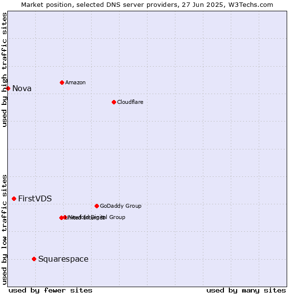 Market position of Squarespace vs. FirstVDS vs. Nova
