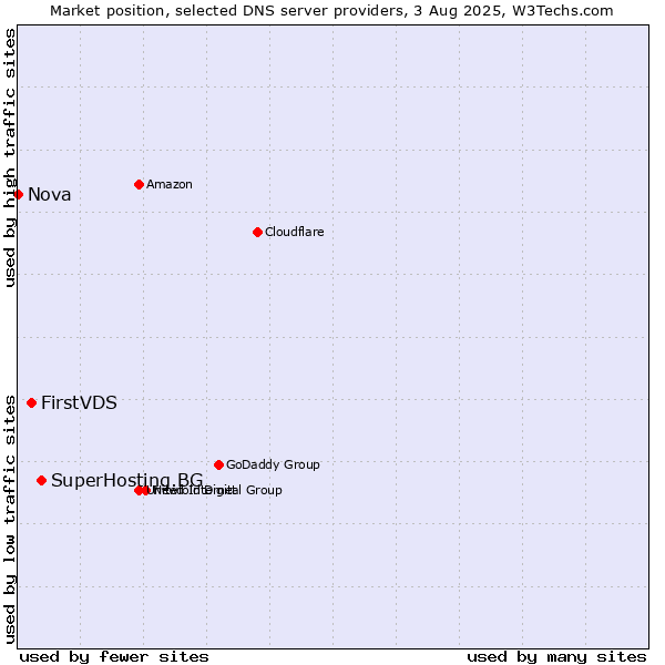 Market position of SuperHosting.BG vs. FirstVDS vs. Nova