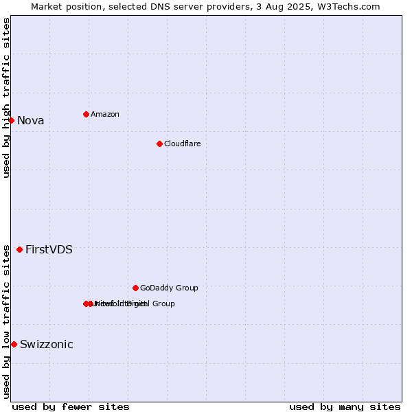 Market position of FirstVDS vs. Swizzonic vs. Nova