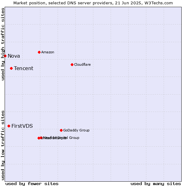 Market position of Tencent vs. FirstVDS vs. Nova