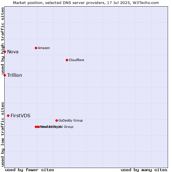 Market position of FirstVDS vs. Nova vs. Trillion