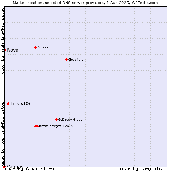 Market position of FirstVDS vs. Nova vs. Vangus