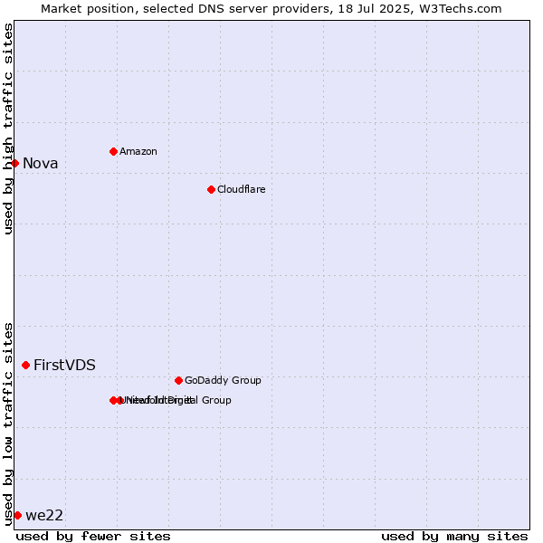 Market position of FirstVDS vs. we22 vs. Nova