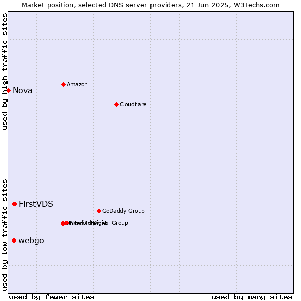 Market position of FirstVDS vs. webgo vs. Nova