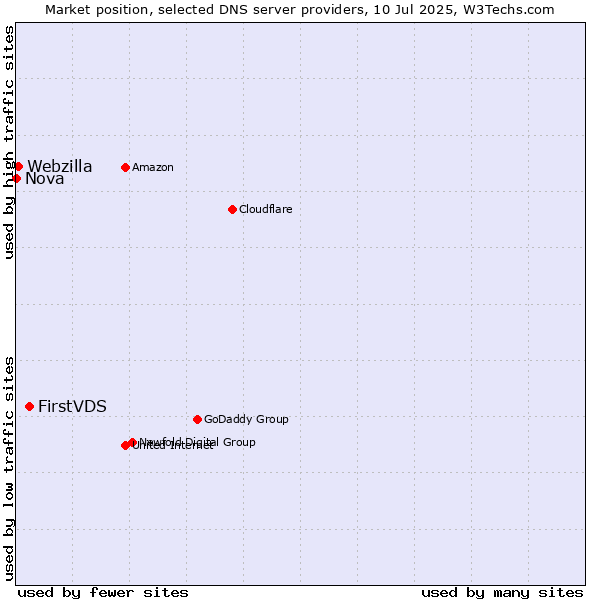 Market position of FirstVDS vs. Webzilla vs. Nova