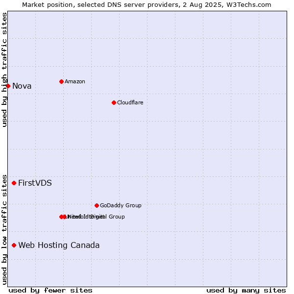 Market position of FirstVDS vs. Web Hosting Canada vs. Nova