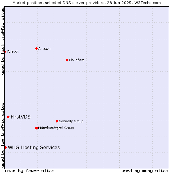 Market position of FirstVDS vs. WHG Hosting Services vs. Nova