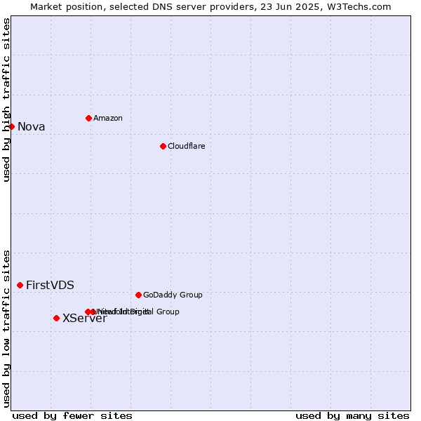 Market position of XServer vs. FirstVDS vs. Nova