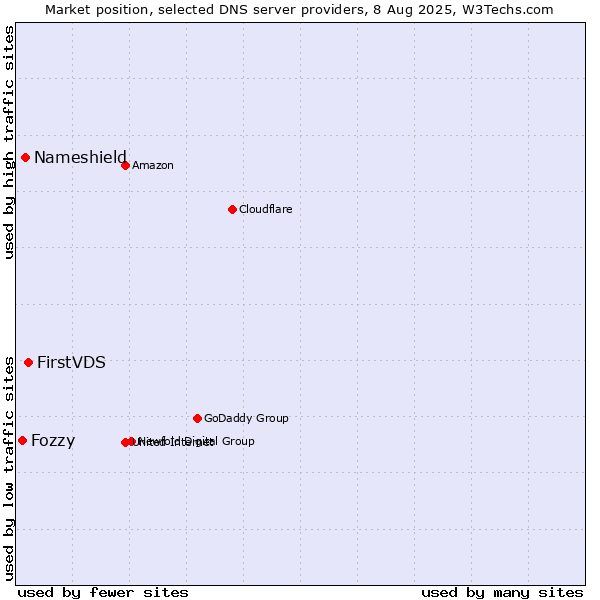 Market position of FirstVDS vs. Nameshield vs. Fozzy