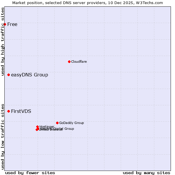 Market position of easyDNS Group vs. FirstVDS vs. Free