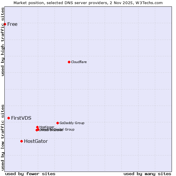 Market position of HostGator vs. FirstVDS vs. Free