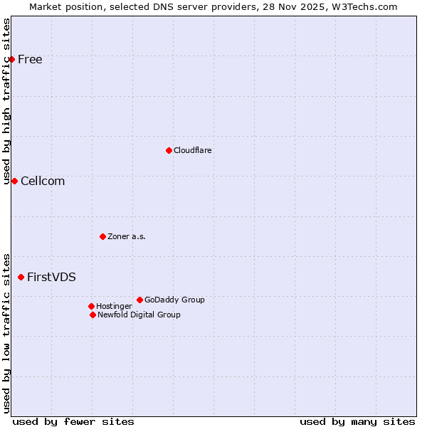 Market position of FirstVDS vs. Cellcom vs. Free