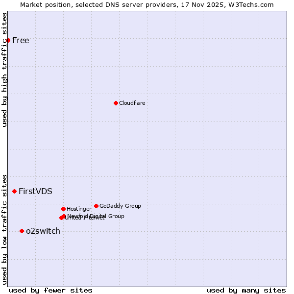 Market position of o2switch vs. FirstVDS vs. Free