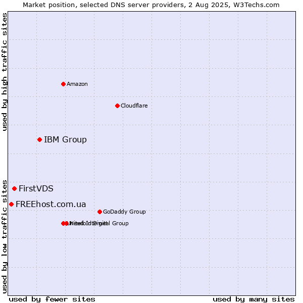 Market position of IBM Group vs. FirstVDS vs. FREEhost.com.ua