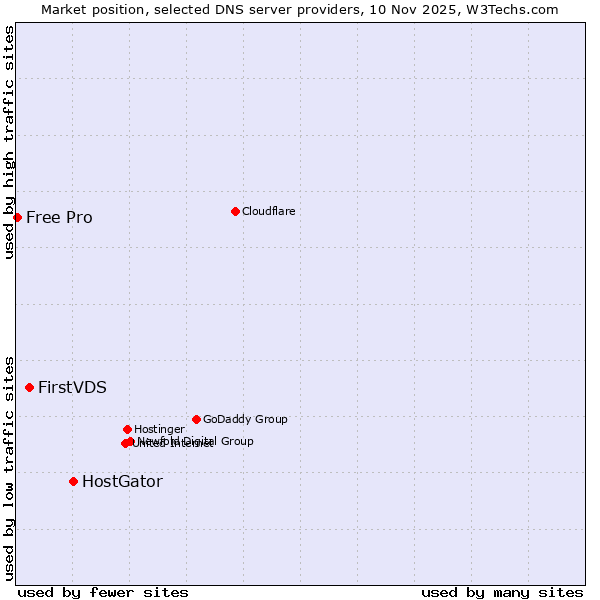 Market position of HostGator vs. FirstVDS vs. Free Pro