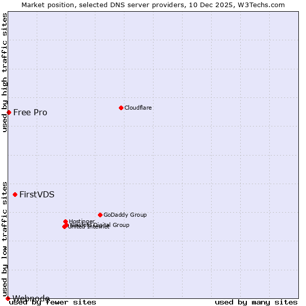 Market position of FirstVDS vs. Free Pro vs. Webnode
