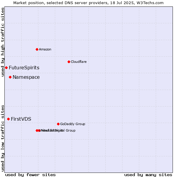 Market position of Namespace vs. FirstVDS vs. FutureSpirits