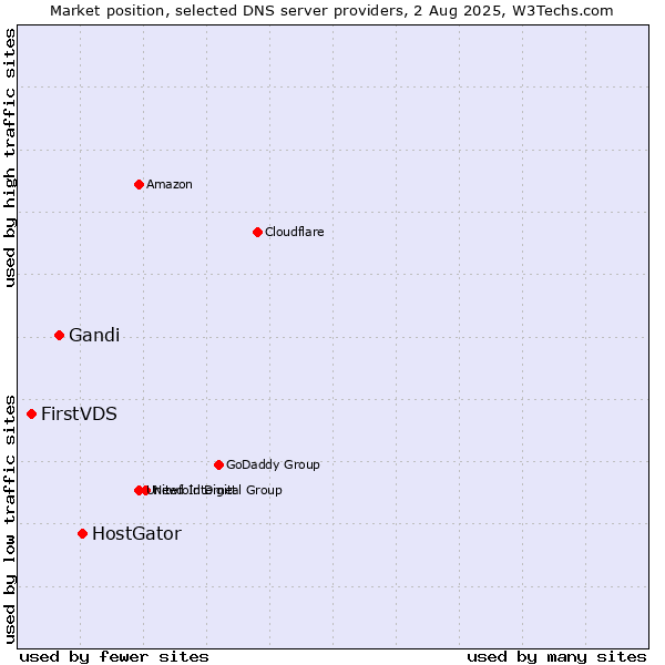 Market position of HostGator vs. Gandi vs. FirstVDS