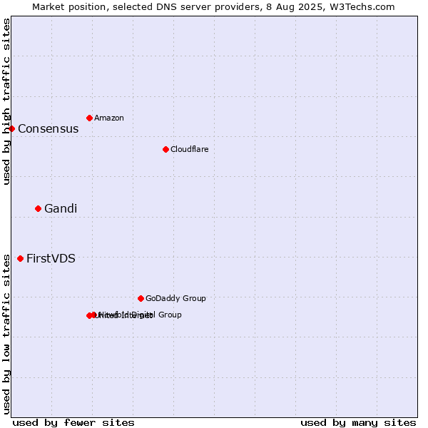 Market position of Gandi vs. FirstVDS vs. Consensus