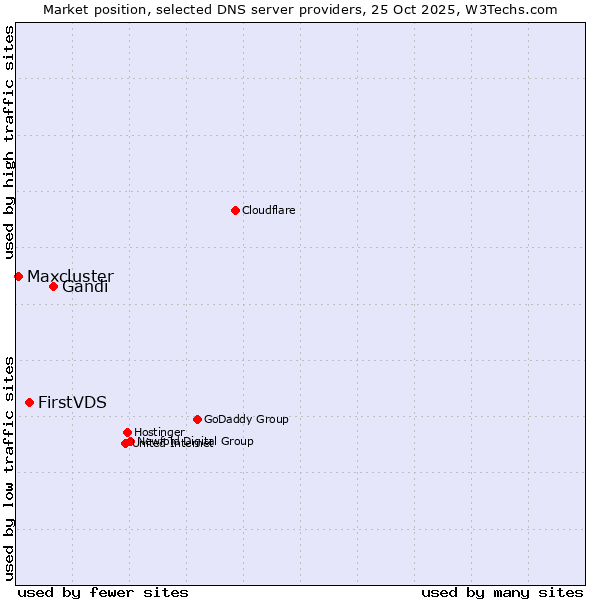 Market position of Gandi vs. FirstVDS vs. Maxcluster