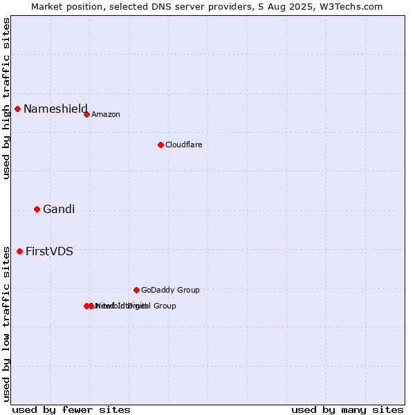 Market position of Gandi vs. FirstVDS vs. Nameshield