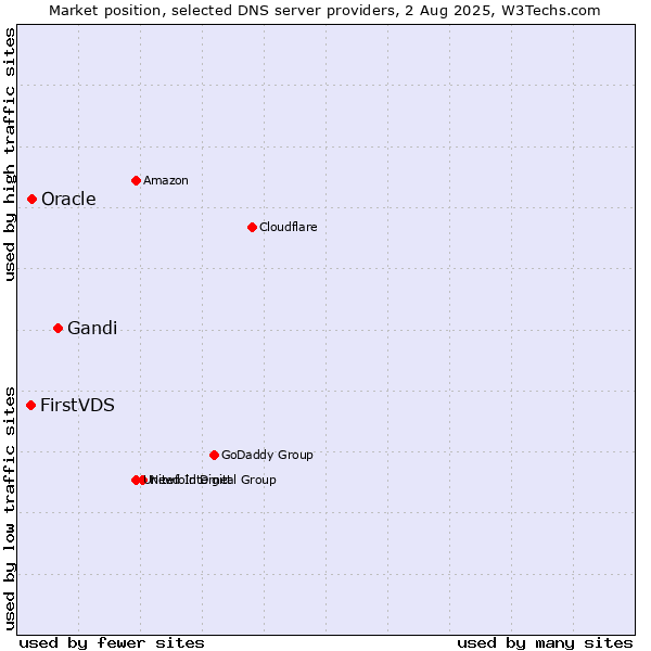 Market position of Gandi vs. Oracle vs. FirstVDS