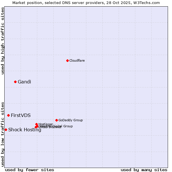 Market position of Gandi vs. FirstVDS vs. Shock Hosting