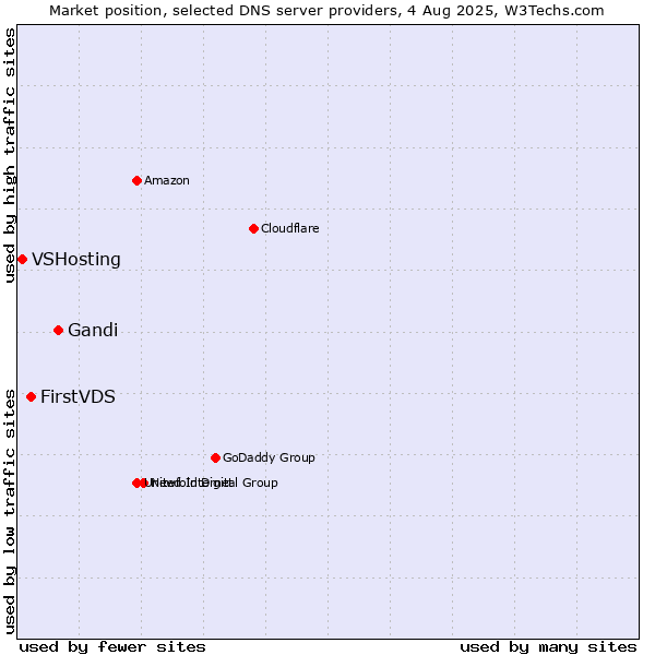 Market position of Gandi vs. FirstVDS vs. VSHosting