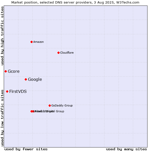 Market position of Google vs. FirstVDS vs. Gcore