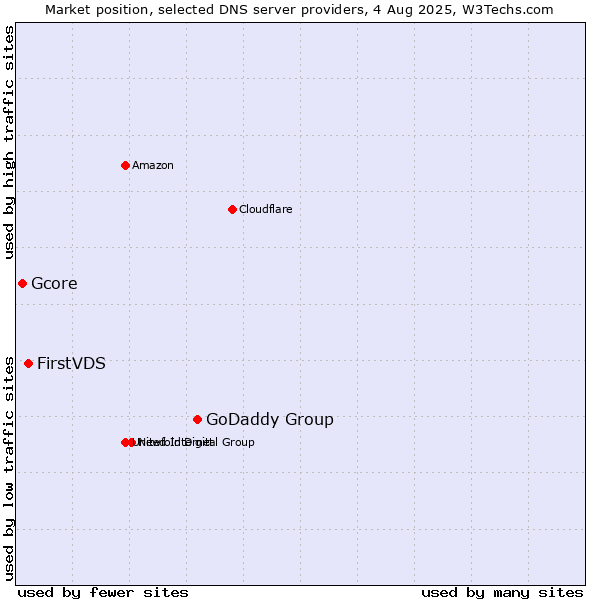 Market position of GoDaddy Group vs. FirstVDS vs. Gcore