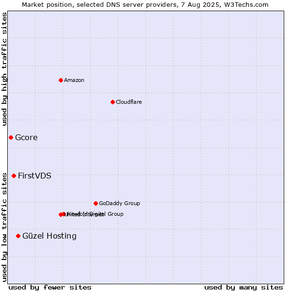 Market position of Güzel Hosting vs. FirstVDS vs. Gcore