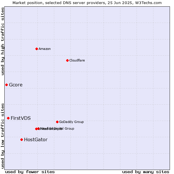 Market position of HostGator vs. FirstVDS vs. Gcore