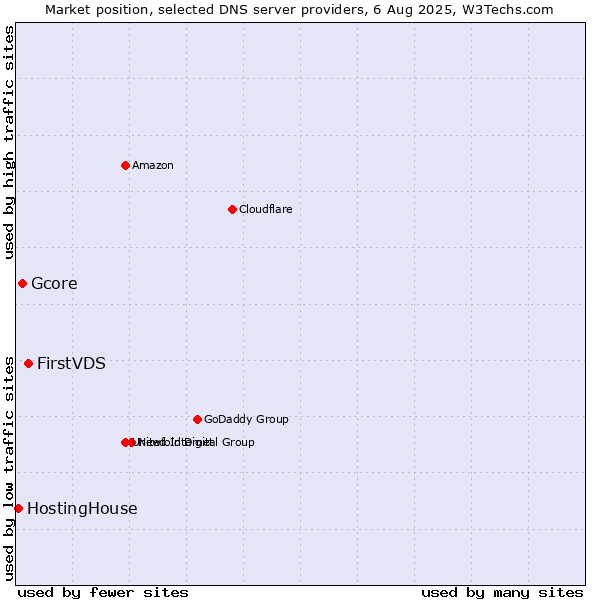Market position of FirstVDS vs. Gcore vs. HostingHouse