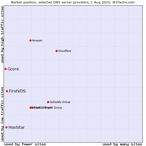 Market position of FirstVDS vs. Hoststar vs. Gcore