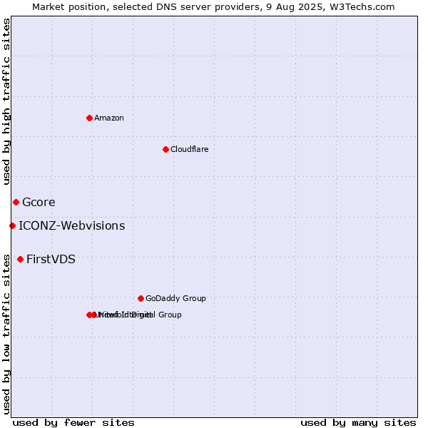 Market position of FirstVDS vs. Gcore vs. ICONZ-Webvisions