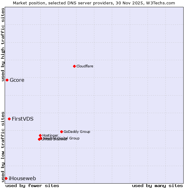 Market position of FirstVDS vs. Gcore vs. iHouseweb
