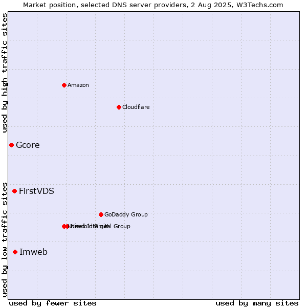 Market position of Imweb vs. FirstVDS vs. Gcore