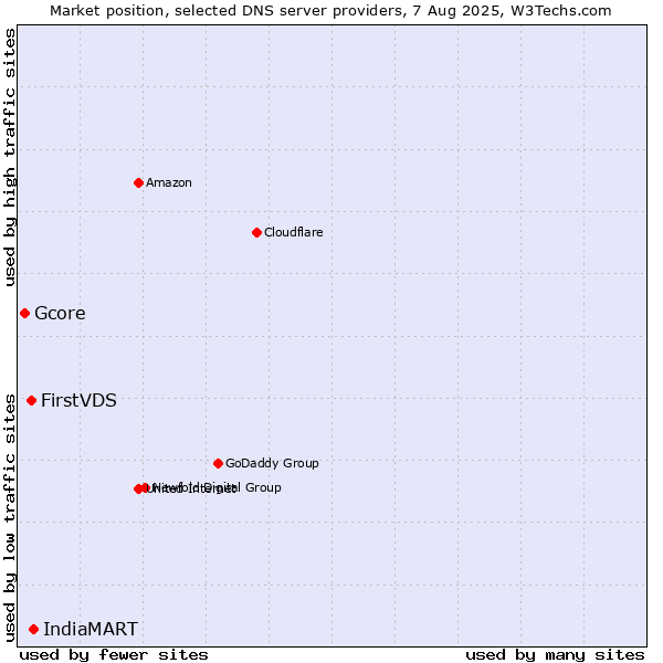 Market position of IndiaMART vs. FirstVDS vs. Gcore