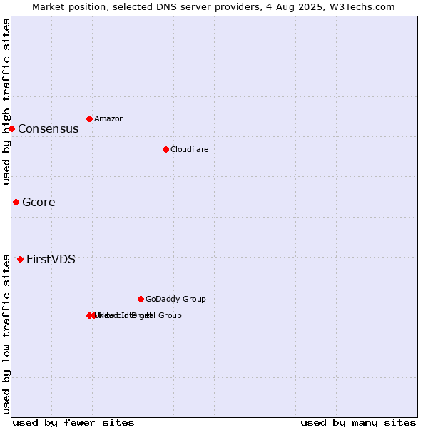 Market position of FirstVDS vs. Gcore vs. Consensus