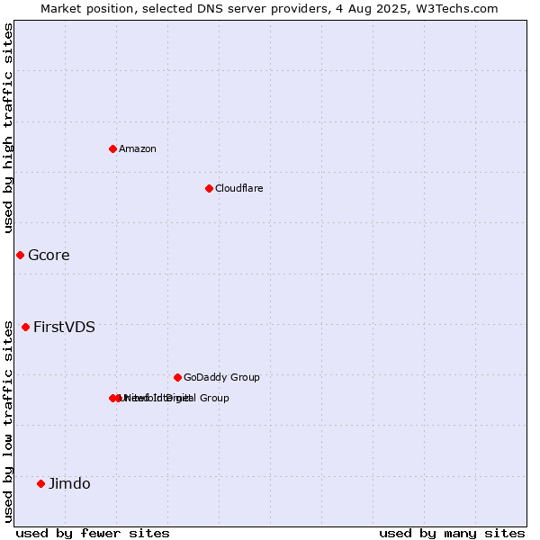 Market position of Jimdo vs. FirstVDS vs. Gcore
