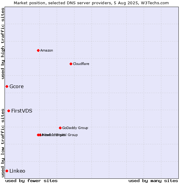 Market position of FirstVDS vs. Gcore vs. Linkeo