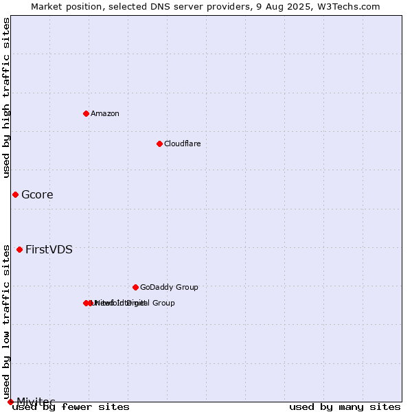 Market position of FirstVDS vs. Gcore vs. Mivitec