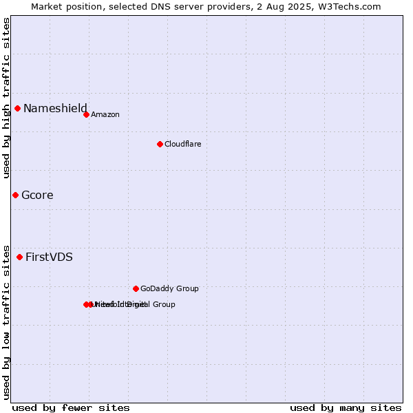 Market position of FirstVDS vs. Nameshield vs. Gcore