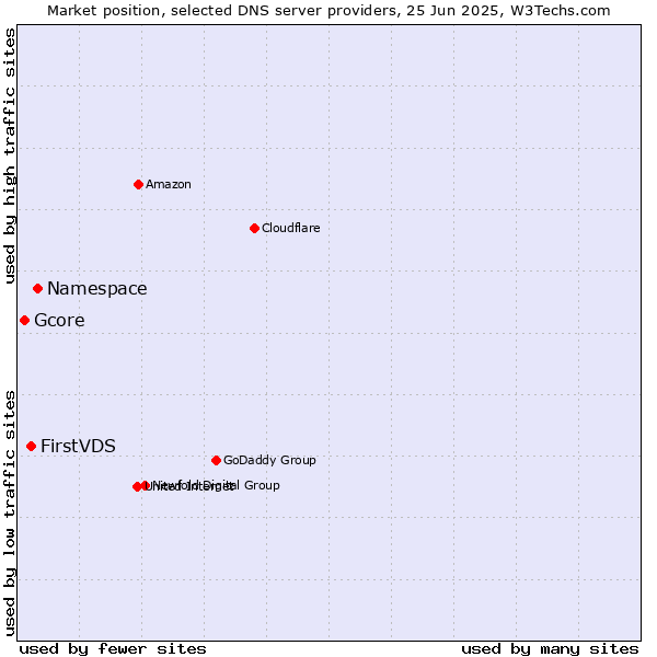 Market position of Namespace vs. FirstVDS vs. Gcore