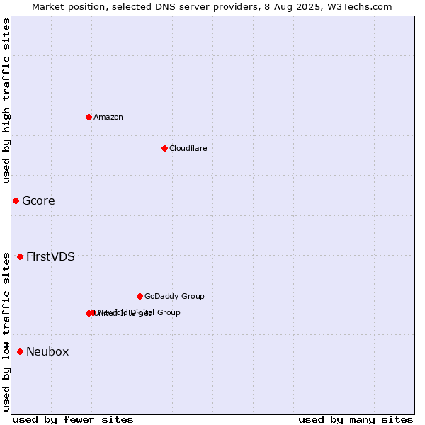 Market position of FirstVDS vs. Neubox vs. Gcore