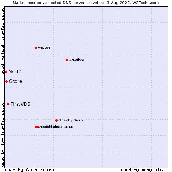 Market position of FirstVDS vs. Gcore vs. No-IP