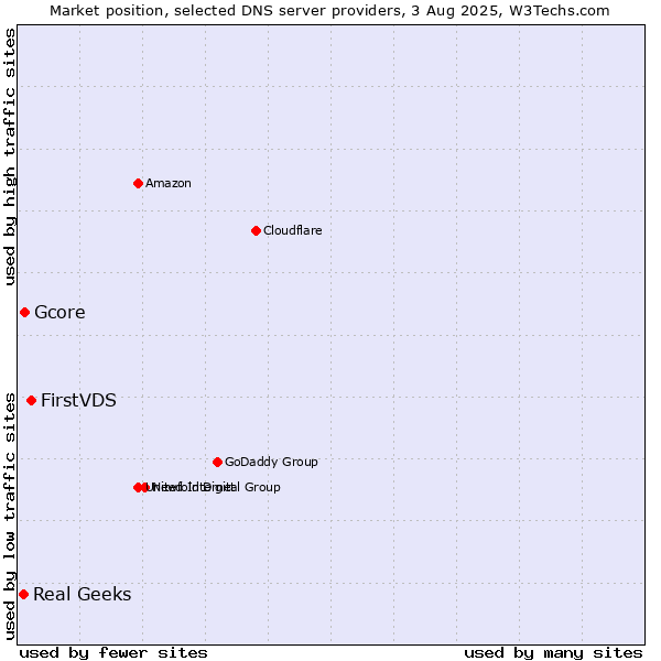 Market position of FirstVDS vs. Gcore vs. Real Geeks